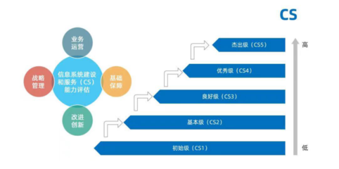 創(chuàng)意信息斬獲CS4卓越認(rèn)證，引領(lǐng)信息系統(tǒng)集成服務(wù)新高度